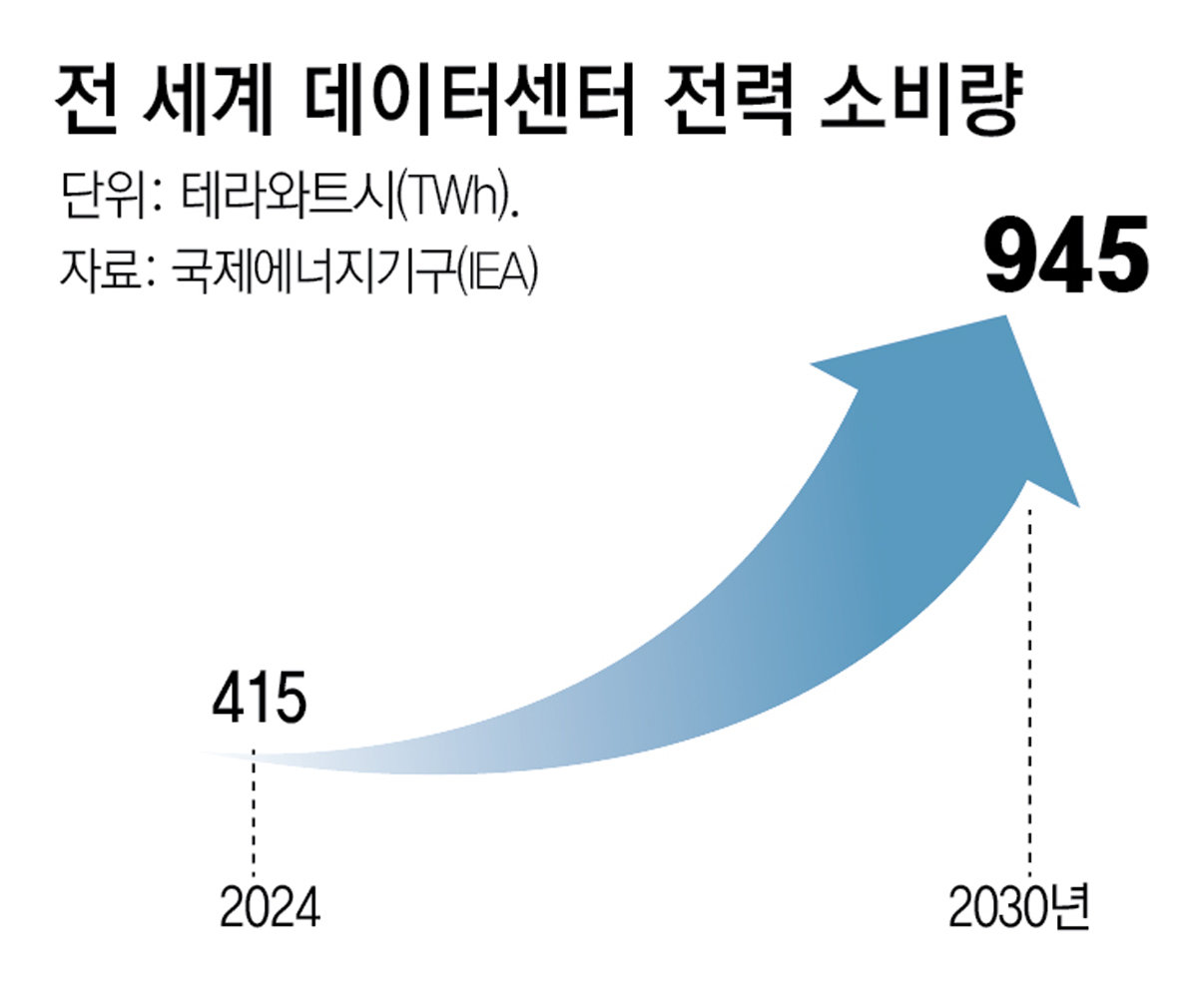 [사설]전력 병목에 대기업들 ‘직접 發電’ 검토… 구매 규제 완화를