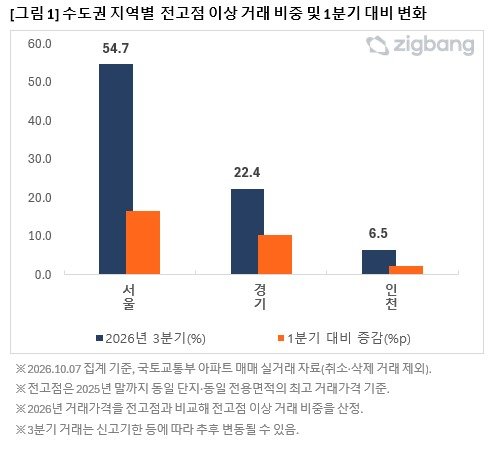 3분기 서울 아파트 절반 이상 ‘전고점 이상’ 거래…동대문구 82%