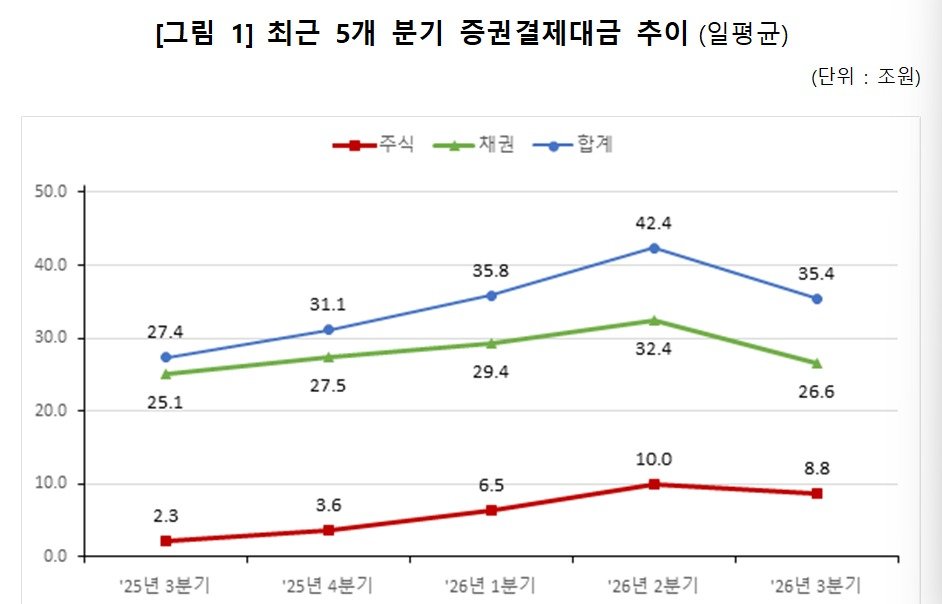 South Korea’s Average Daily Stock Settlement Value Falls in Third Quarter