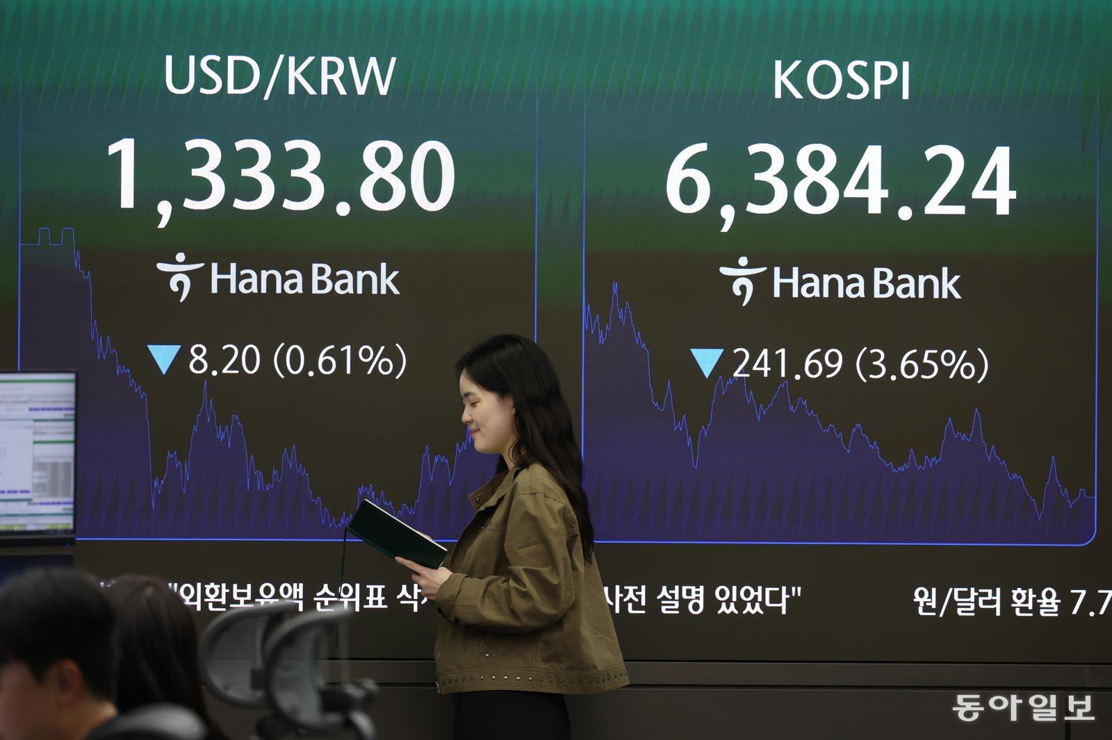 외국인 매도세에 코스피 3.65% 급락…지난달 2일 이후 최대 낙폭