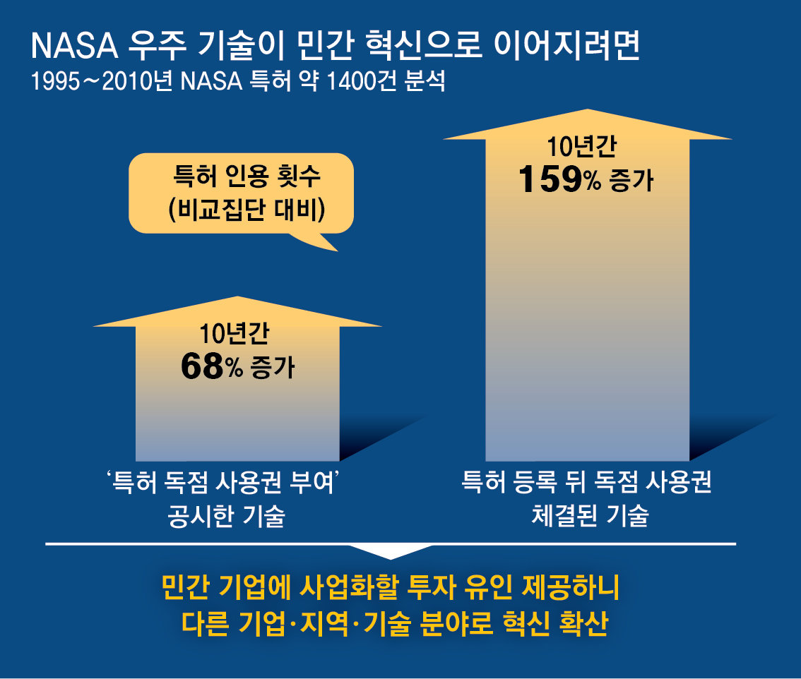 민간에 우주기술 ‘독점 사용권’ 주니… 특허 인용 10년간 2.6배 늘어[박재혁의 데이터로 보는 세상]