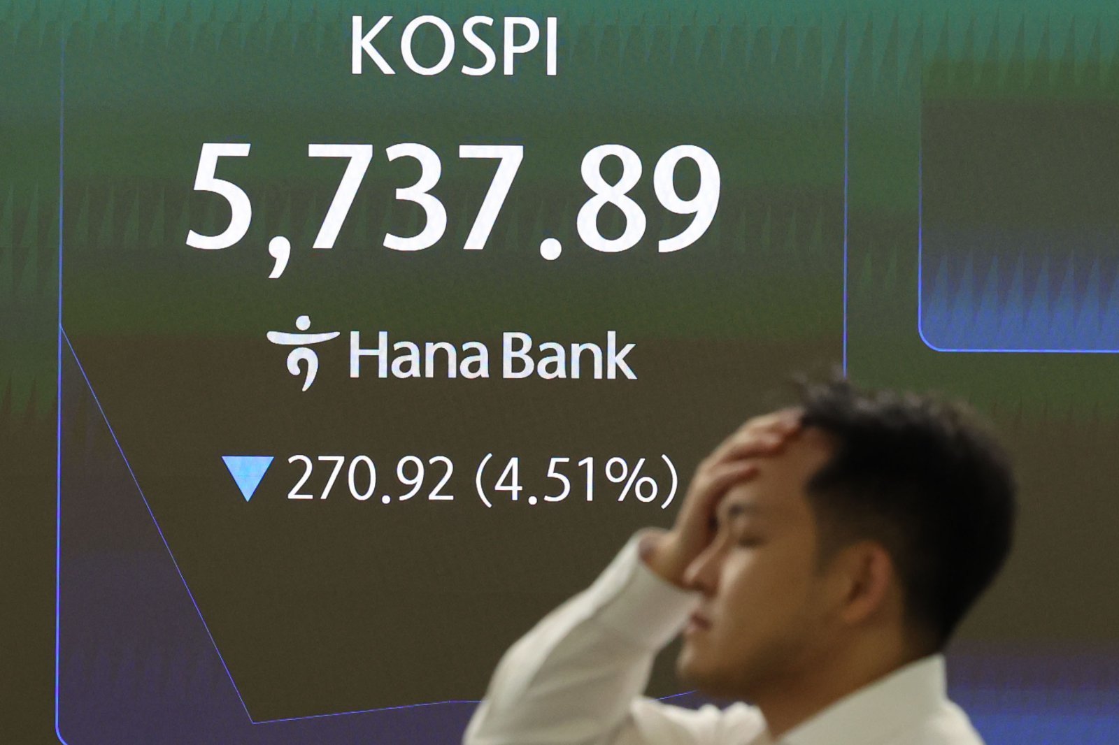 South Korea’s KOSPI loses more than 1,000 trillion won in a week