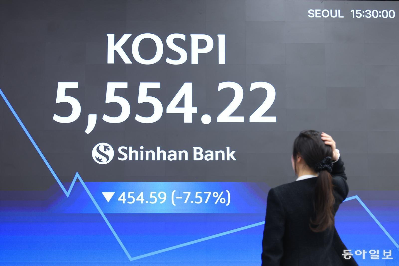 코스피 7.57% 급락한 5554.22로 마감…5개월만에 최저치