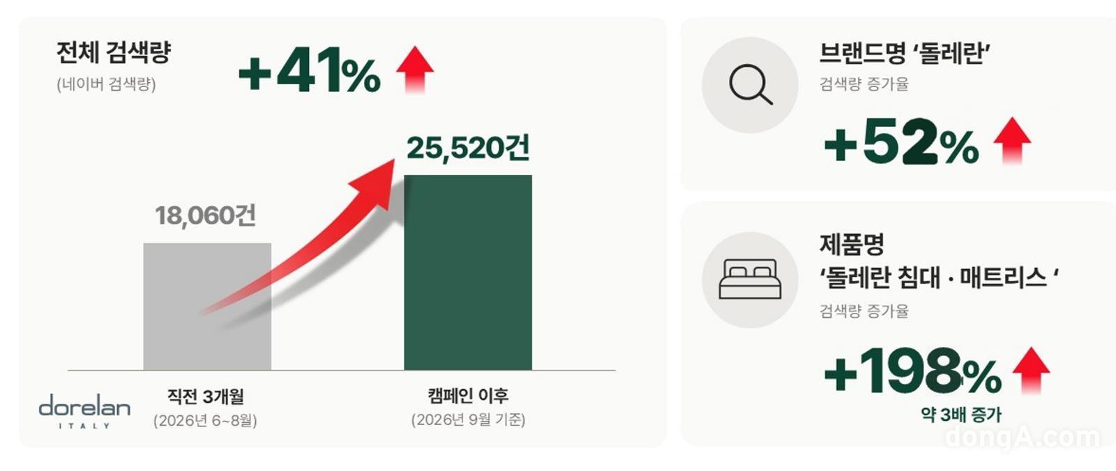 돌레란, 첫 TV 광고 후 브랜드 검색량 40% 증가