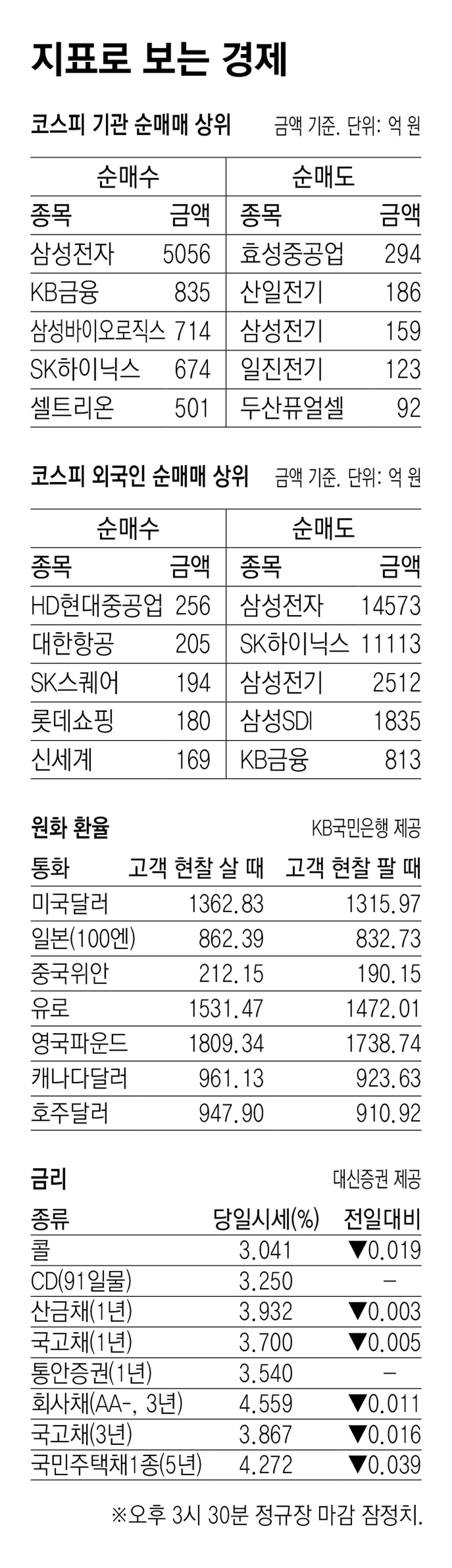[지표로 보는 경제]10월 16일