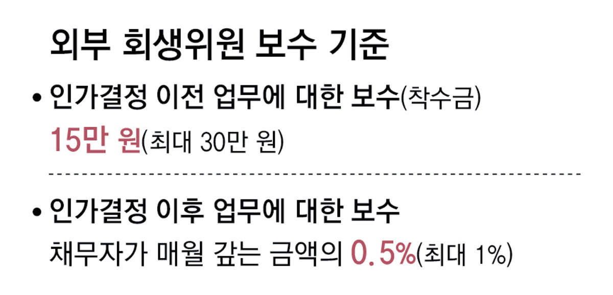 [단독]채무자 수수료로 年 수억 챙기는 ‘외부 회생위원들’