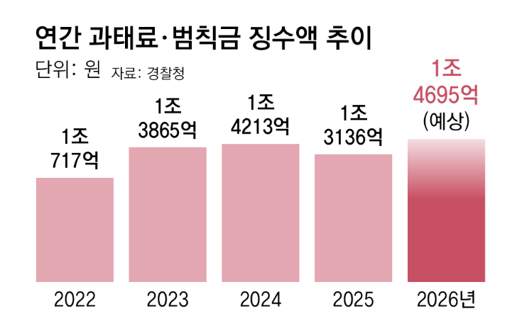 “年 1조 교통 범칙금, 교통안전에 쓰자”