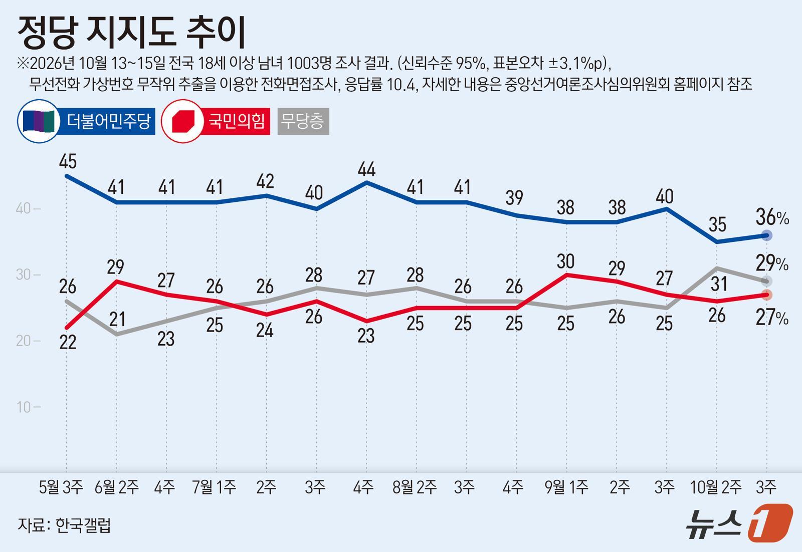 “야당이 총선 이겨야” 47%…여당 승리는 34% 그쳐