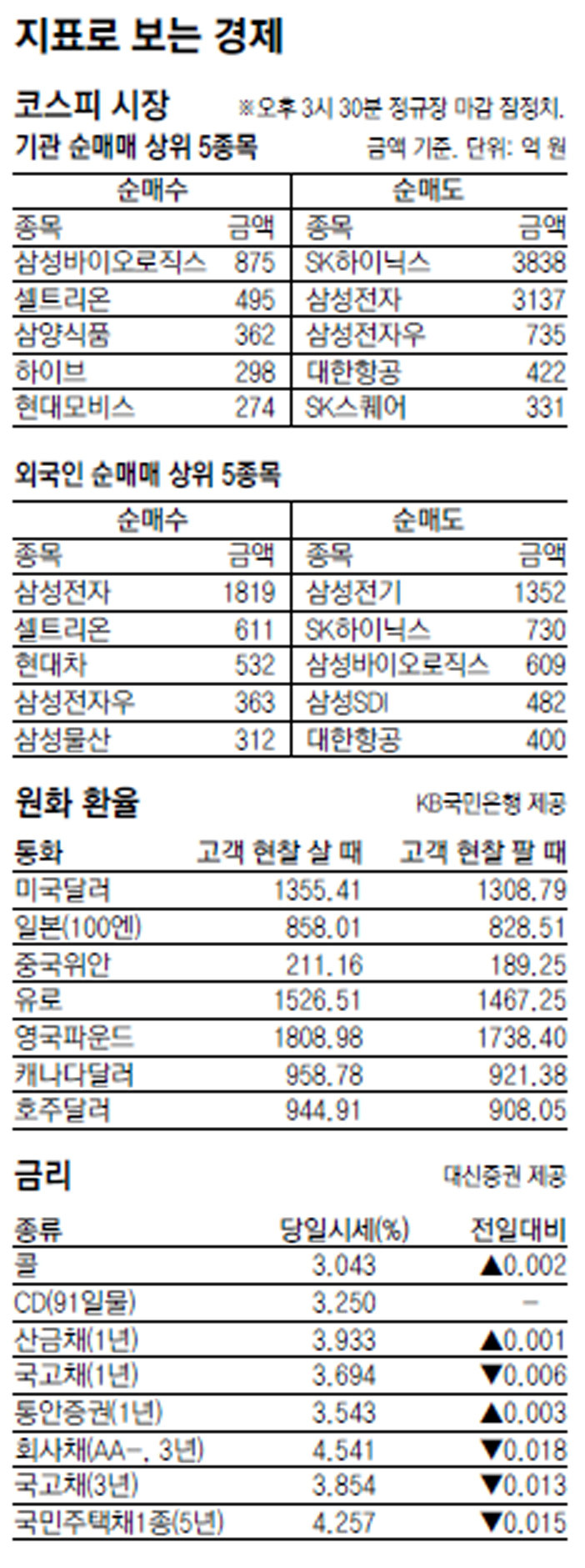 [지표로 보는 경제]10월 17일