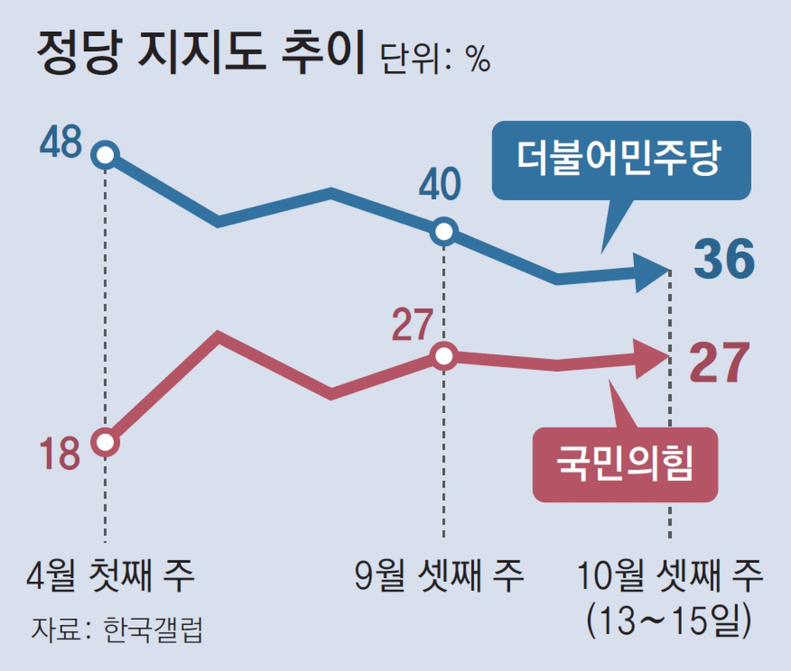 정당 지지율, 민주 36% vs 국힘 27%