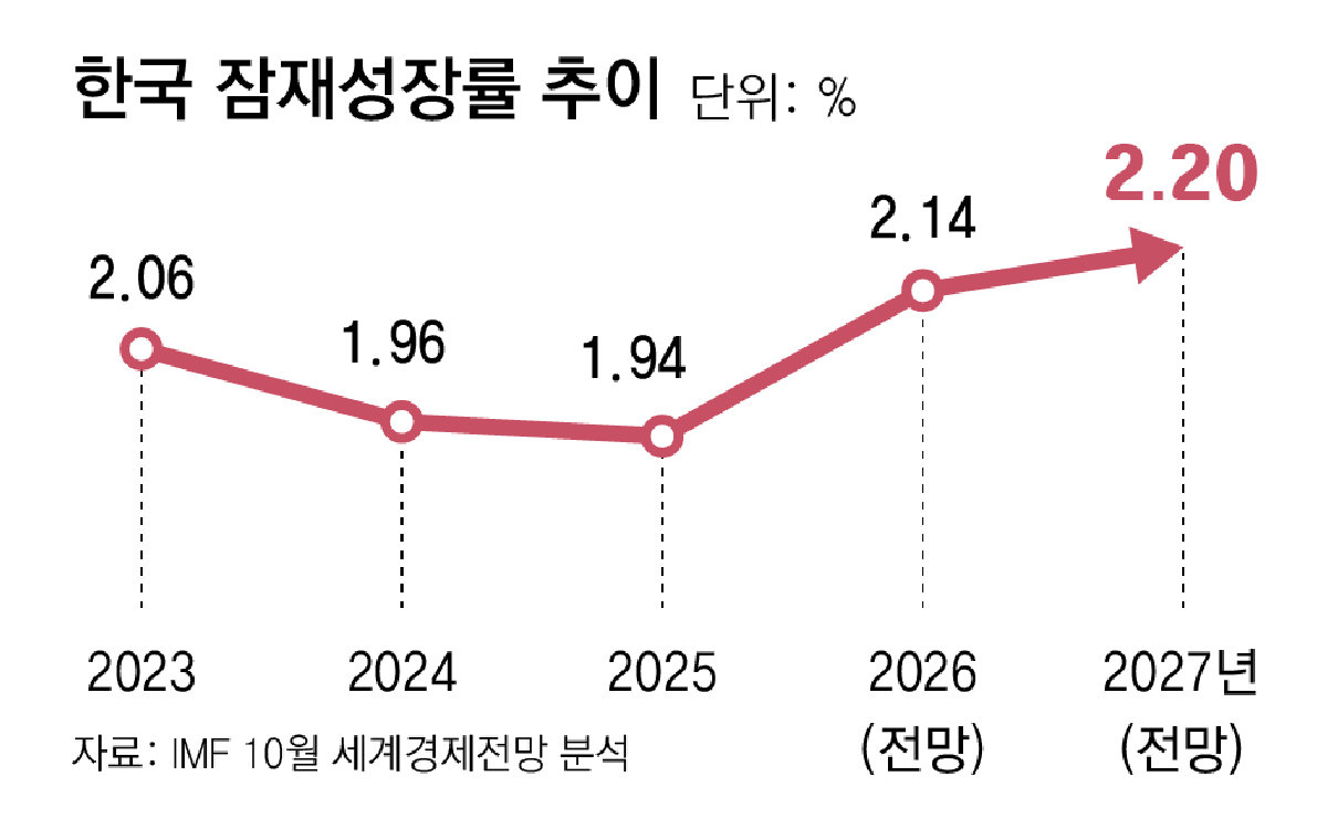 韓잠재성장률, 40년만에 2년연속 반등 전망