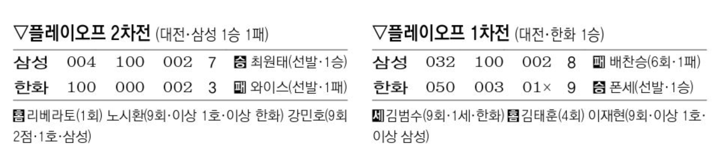 1회 4연속 적시타로 5득점… KIA, 2차전도 웃었다