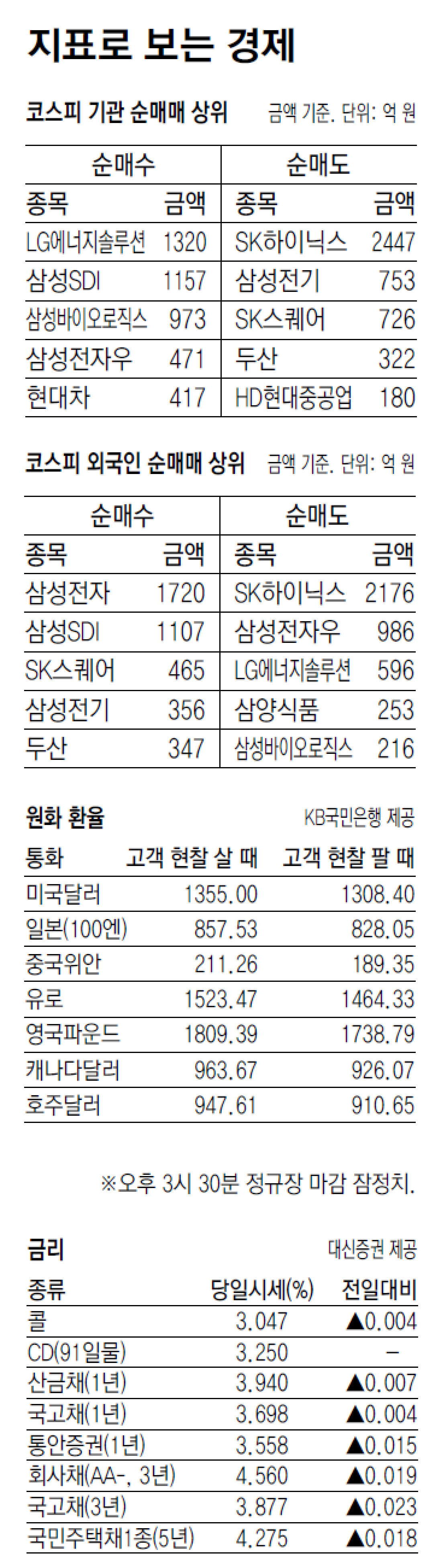 [지표로 보는 경제]10월 20일