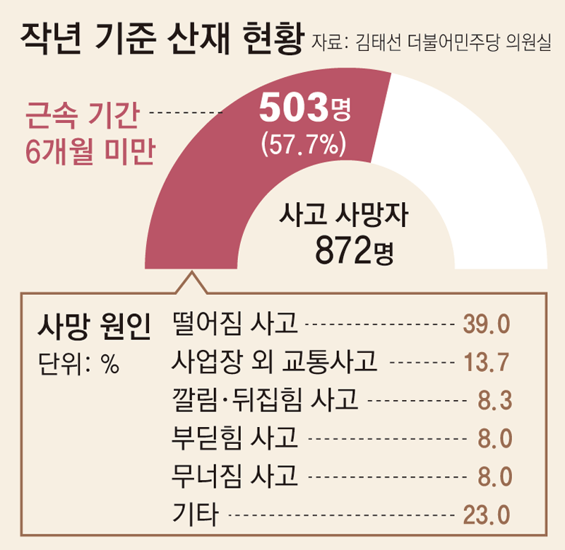 건설현장서 숨진 10명 중 8명, 일한 지 6개월도 안된 ‘초보’