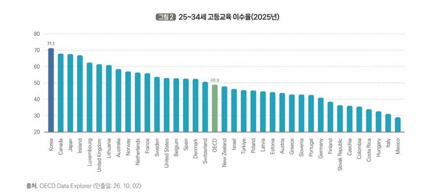 韓 10명 중 7명 대학 졸업, OECD 1위인데…석·박사는 3%대