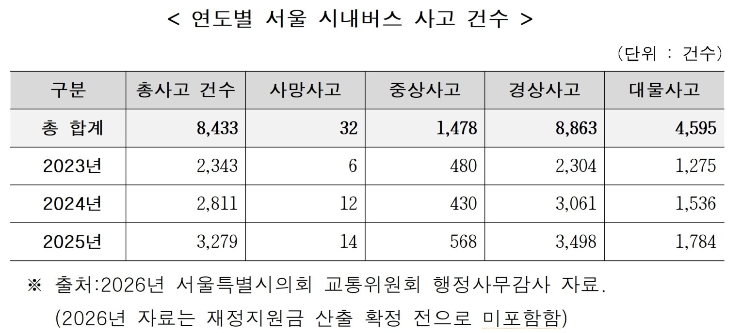 서울 시내버스 3년간 32명 사망…사고 건수 8433건