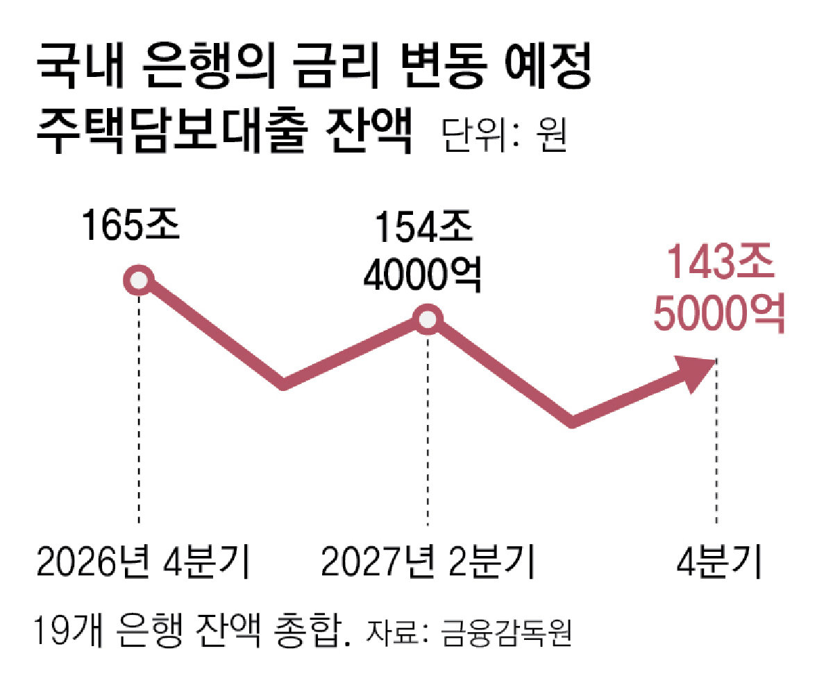 내년 금리 오를 위험 주담대 563조… 영끌 대출자들 “잠이 안와요”