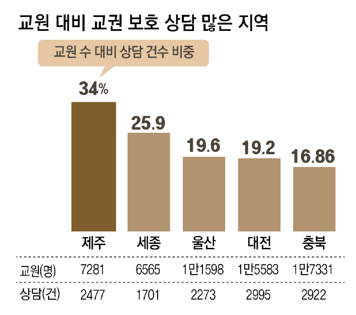 [단독]“교권 침해” 상담 교사 비중, 제주 등 지방이 더 큰데 교권보호 예산 60% 서울-경기 편중