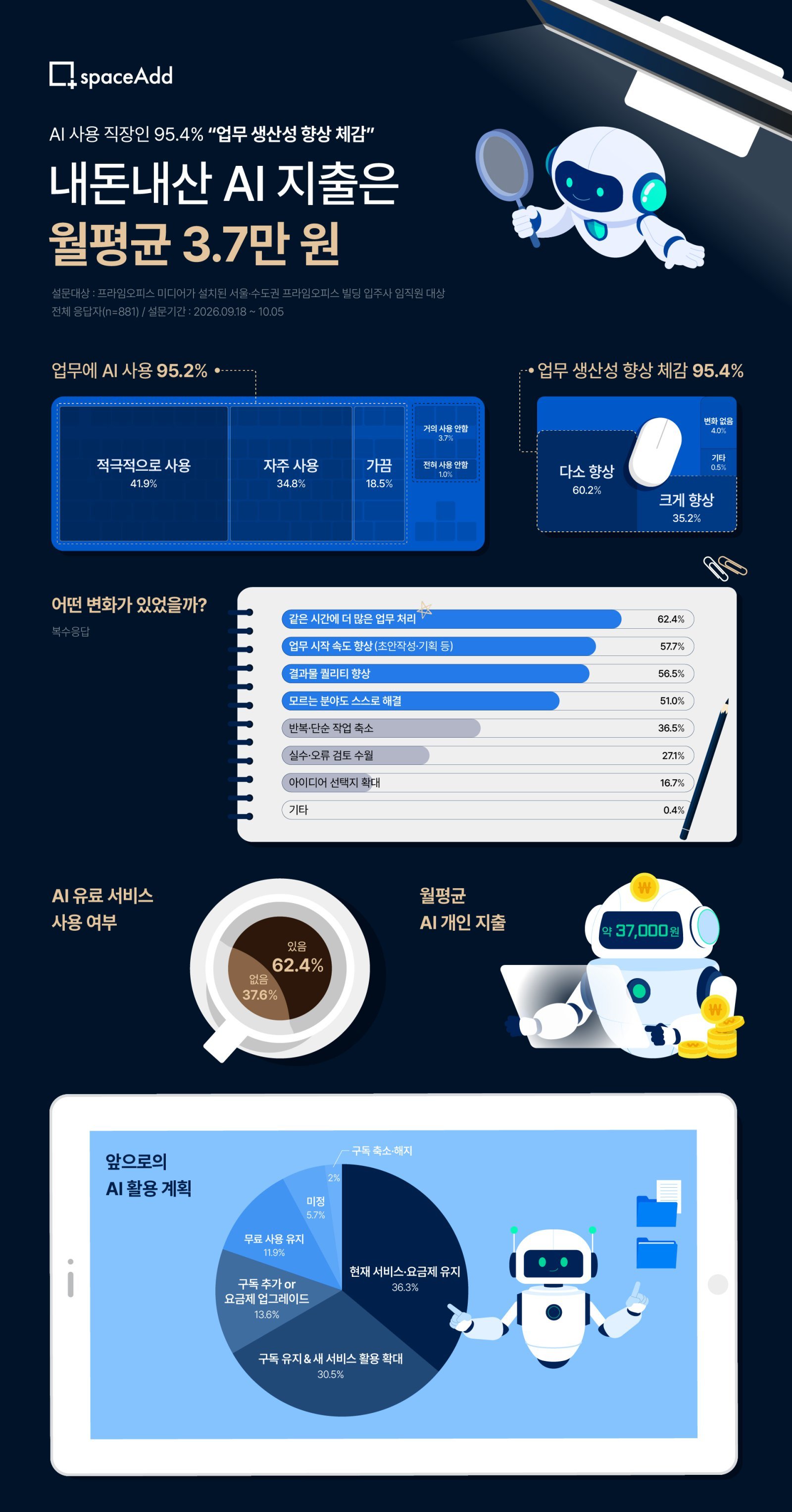 AI 활용 직장인 95% 업무 효율 향상 체감…조직 변화 체감은 56%에 그쳐