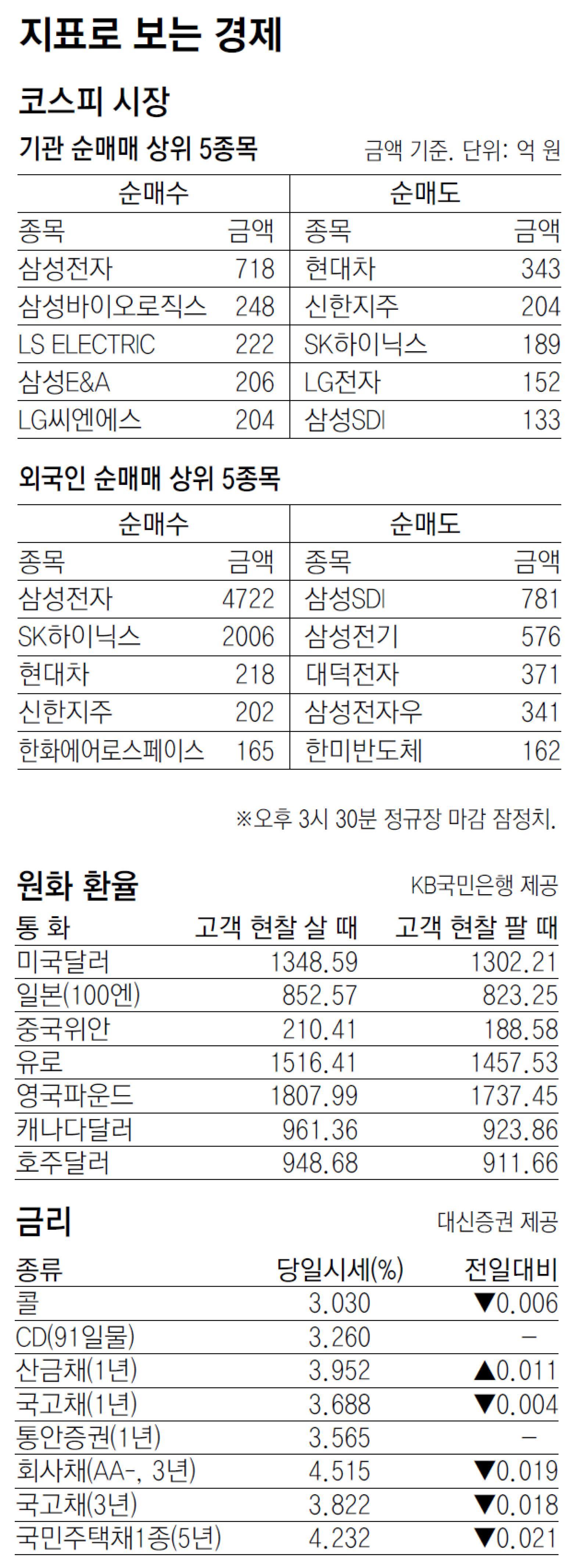 [지표로 보는 경제]10월 22일