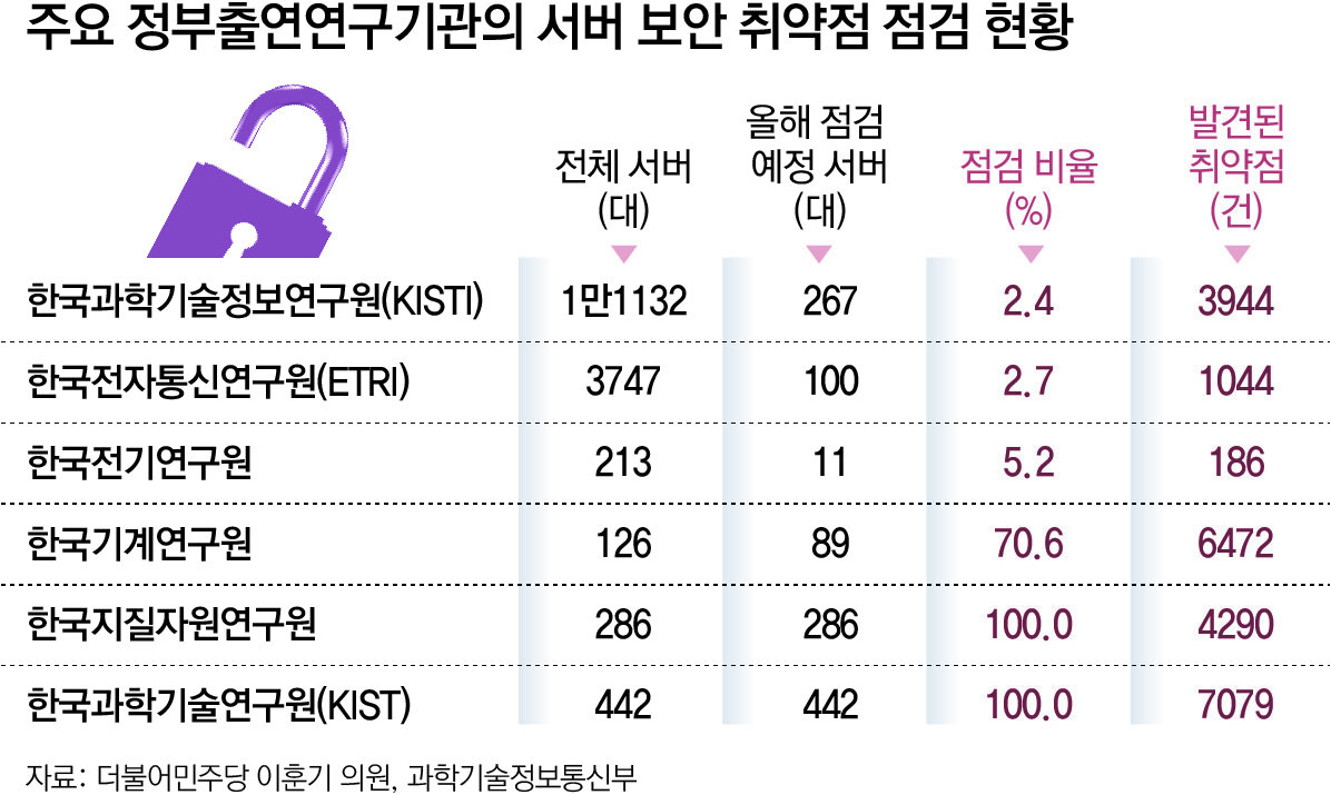 [단독]정부출연硏 서버, 100대중 84대 보안취약점 점검 안받아 - 뉴스 썸네일 이미지