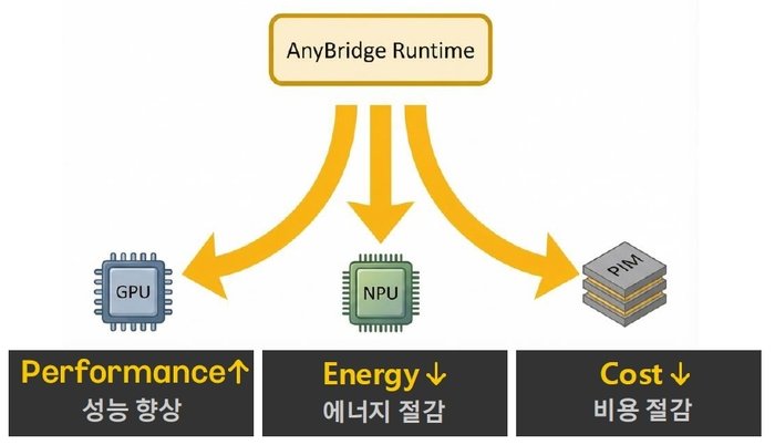“AI 추론 비용 최대 70% 낮춘다”…KAIST 교수 창업기업에 더벤처스 투자