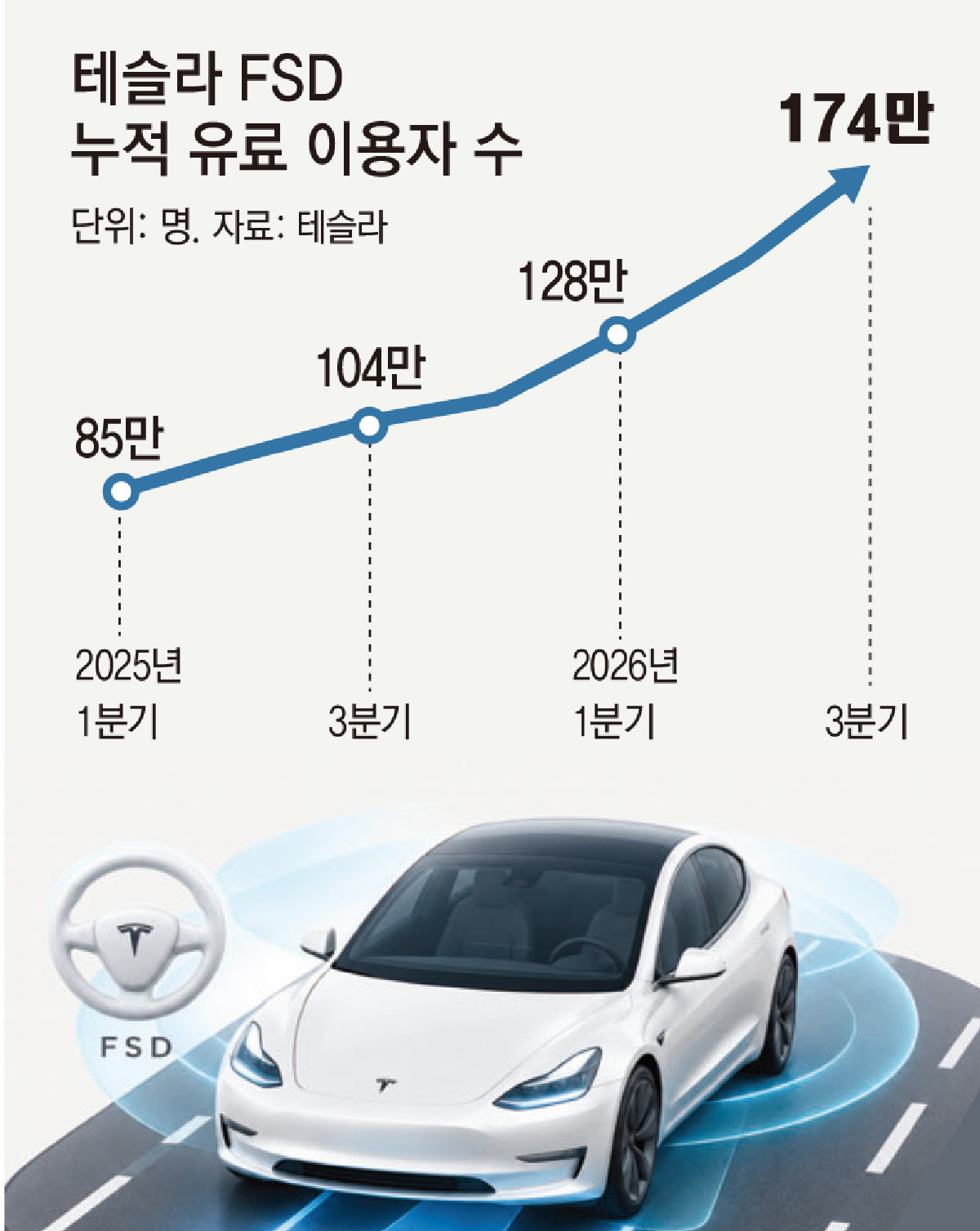 테슬라, 자율주행시스템 날개로 3분기 매출 37조원 전망 웃돌아