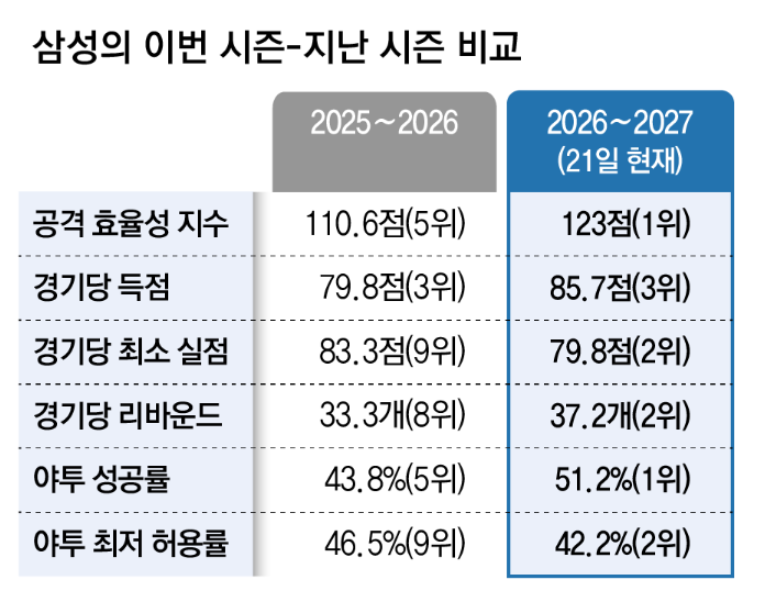 5년연속 꼴찌 삼성, 개막 6연승 돌풍