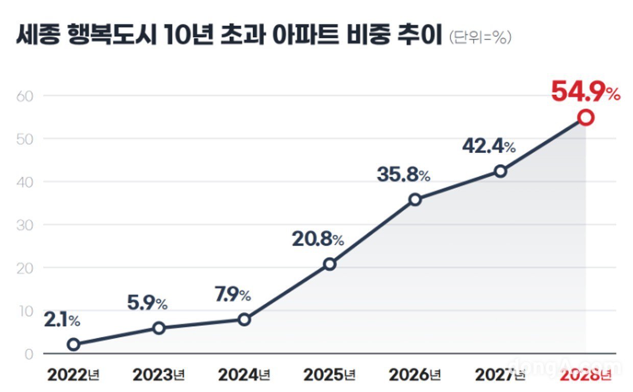 세종시 아파트 갈아타기 수요↑