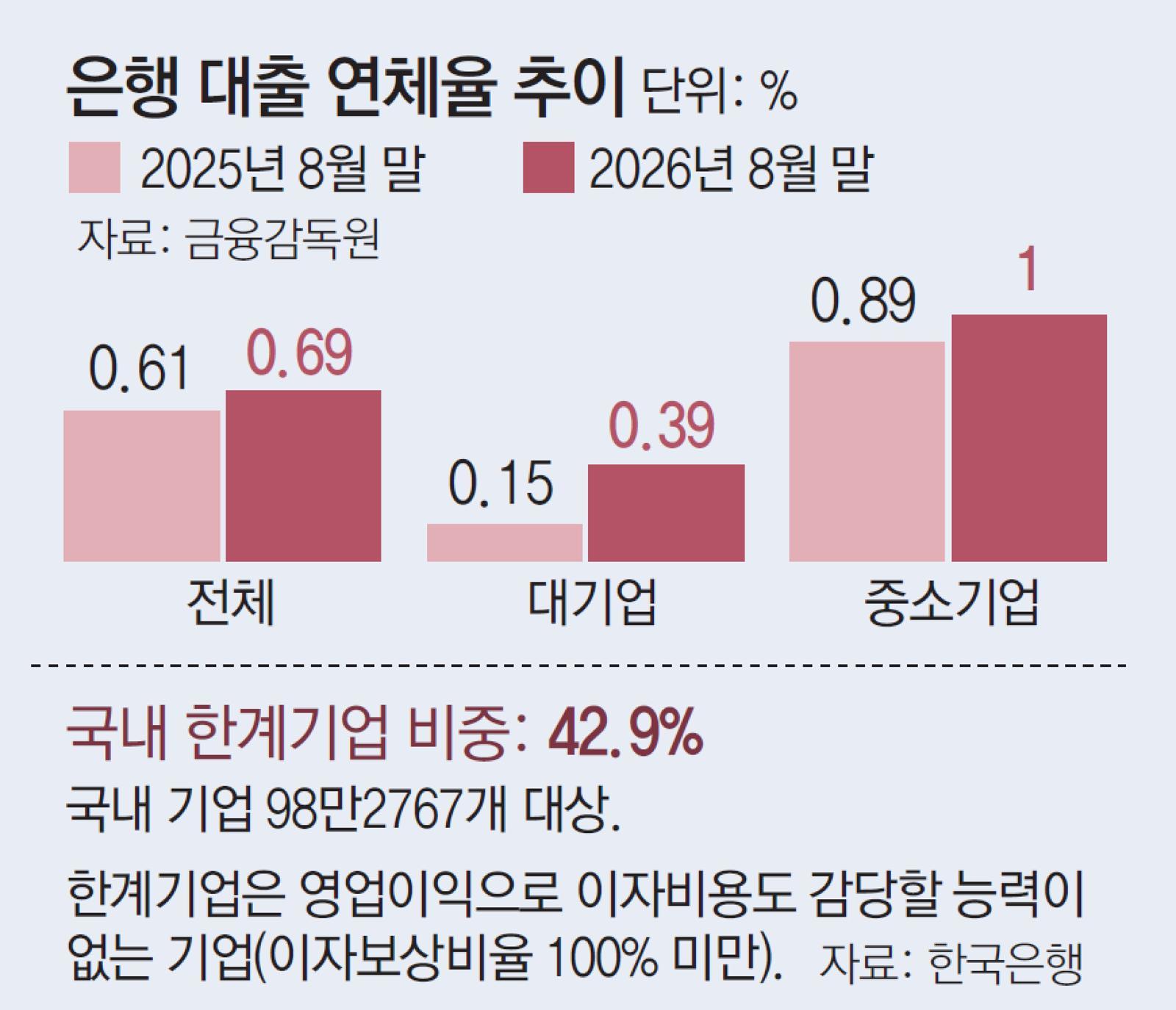 고금리에 中企-자영업 부실 확산… 은행 연체율 10년만에 최고