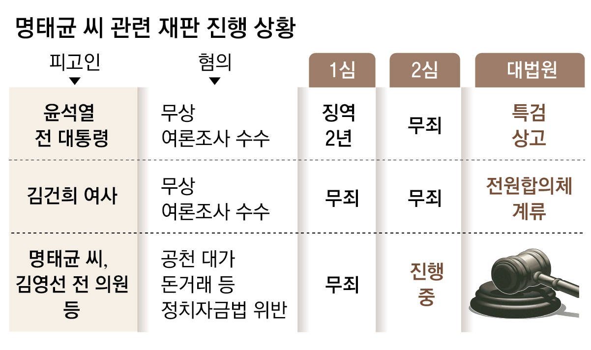 ‘명태균 진술’ 기댄 기소 잇단 제동… 尹-김건희도 항소심서 무죄