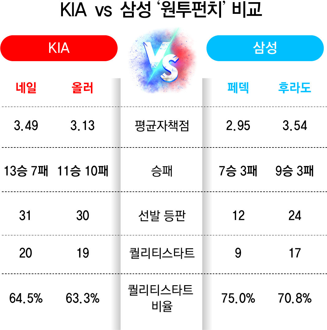 PO서 만난 KIA-삼성 “원투펀치로 기선제압”