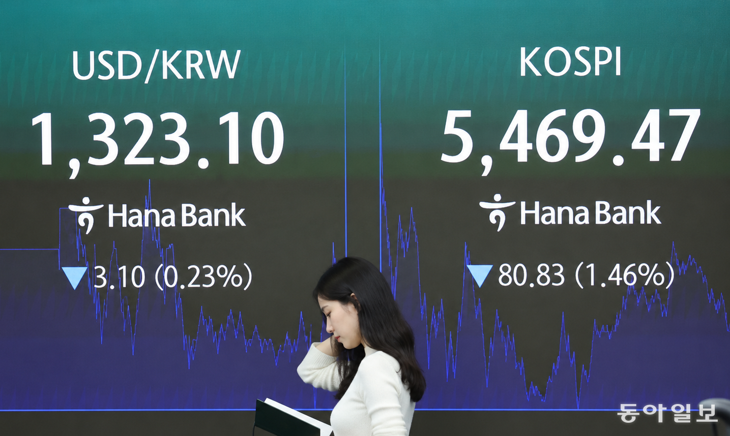 환율 1323원 2년새 최저… 물가 안정 도움, 수출기업은 수익 악화