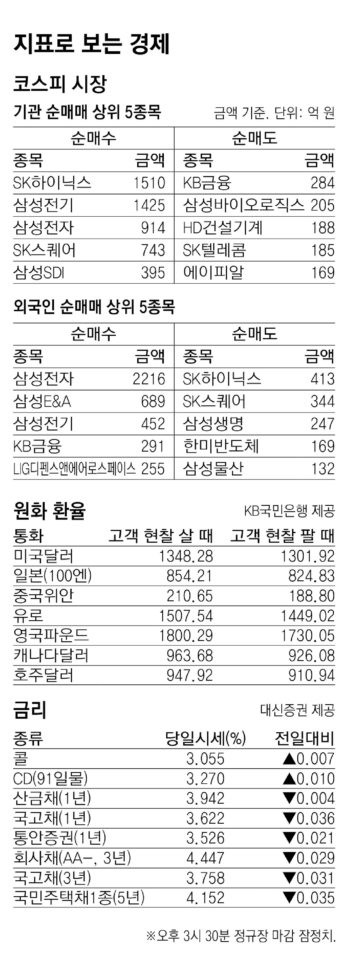 [지표로 보는 경제]10월 28일