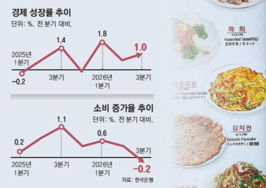 [사설]예상 3배 넘는 ‘깜짝 성장’… 화려한 지표의 빛과 그림자