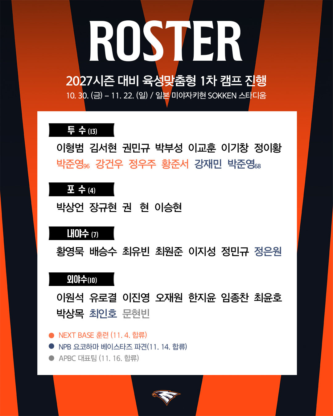 한화, 일본 미야자키서 마무리캠프…황준서·정우주 등 참가