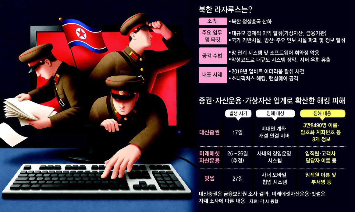 [사설]‘북한 IP’ 440만 회 접근 시도…전방위 금융해킹 실체 밝혀내라
