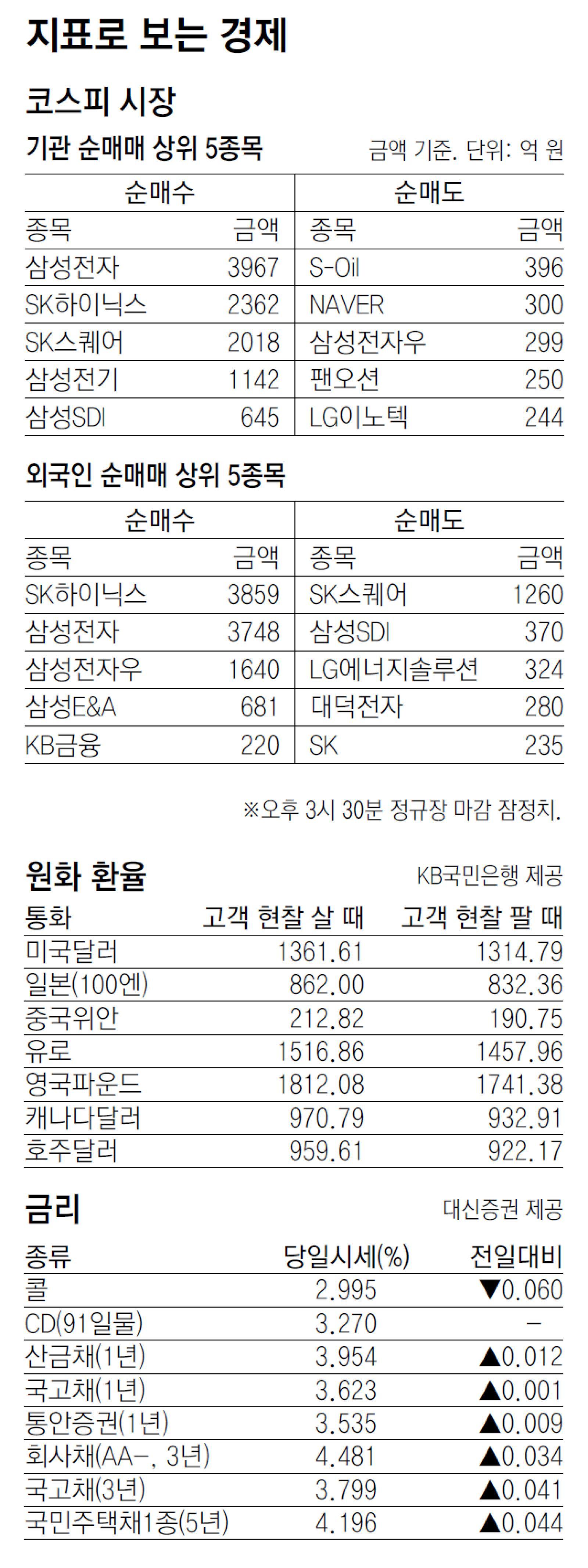 [지표로 보는 경제]10월 29일