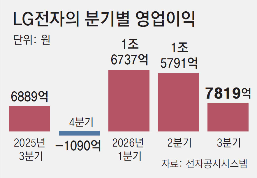 프리미엄-가성비 ‘투트랙’ LG전자 3분기 누적영업익 4조 돌파