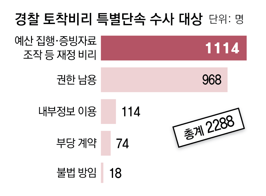 6500만원-금30돈 받고 공무원 채용, 토착비리 1094명 송치