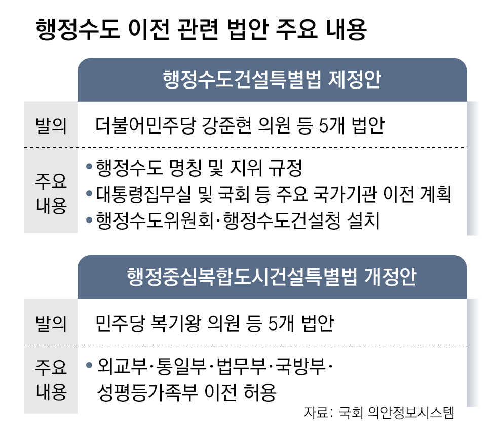 위헌 논란에도… 與, 개헌없이 ‘행정수도 세종’ 법안 강행 태세