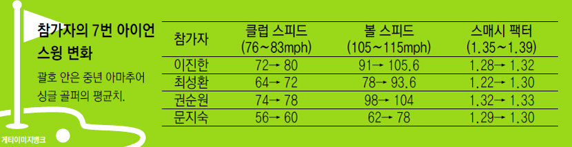 8주간 ‘하체 스윙’ 익혔더니 비거리 240m까지 늘었다[이진한 의학전문 기자의 메디컬 체험]