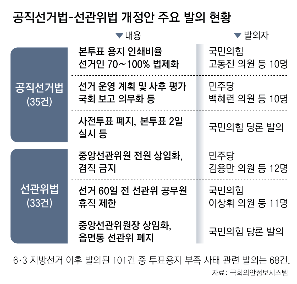 [단독]‘선거제도 개혁’ 법안 손놓은 여야… 발의는 68건, 논의는 ‘0’