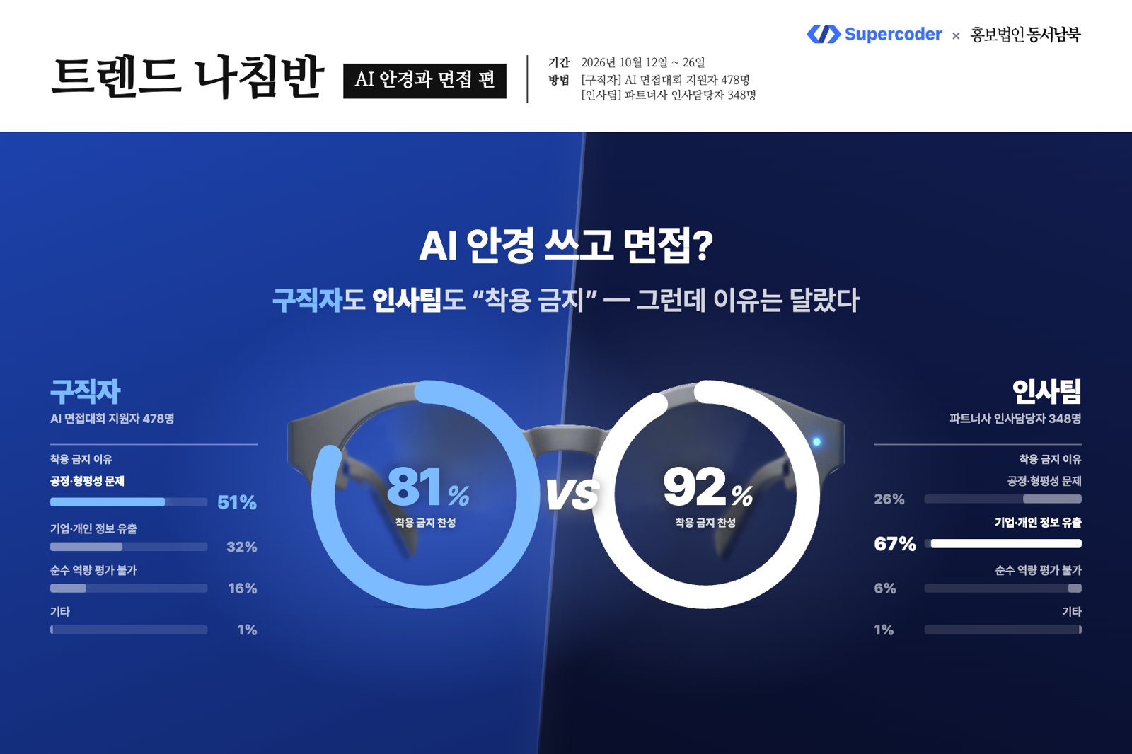 “면접 때 AI 안경 쓰면 부정행위”…구직자 81%·인사팀 92% 금지 찬성