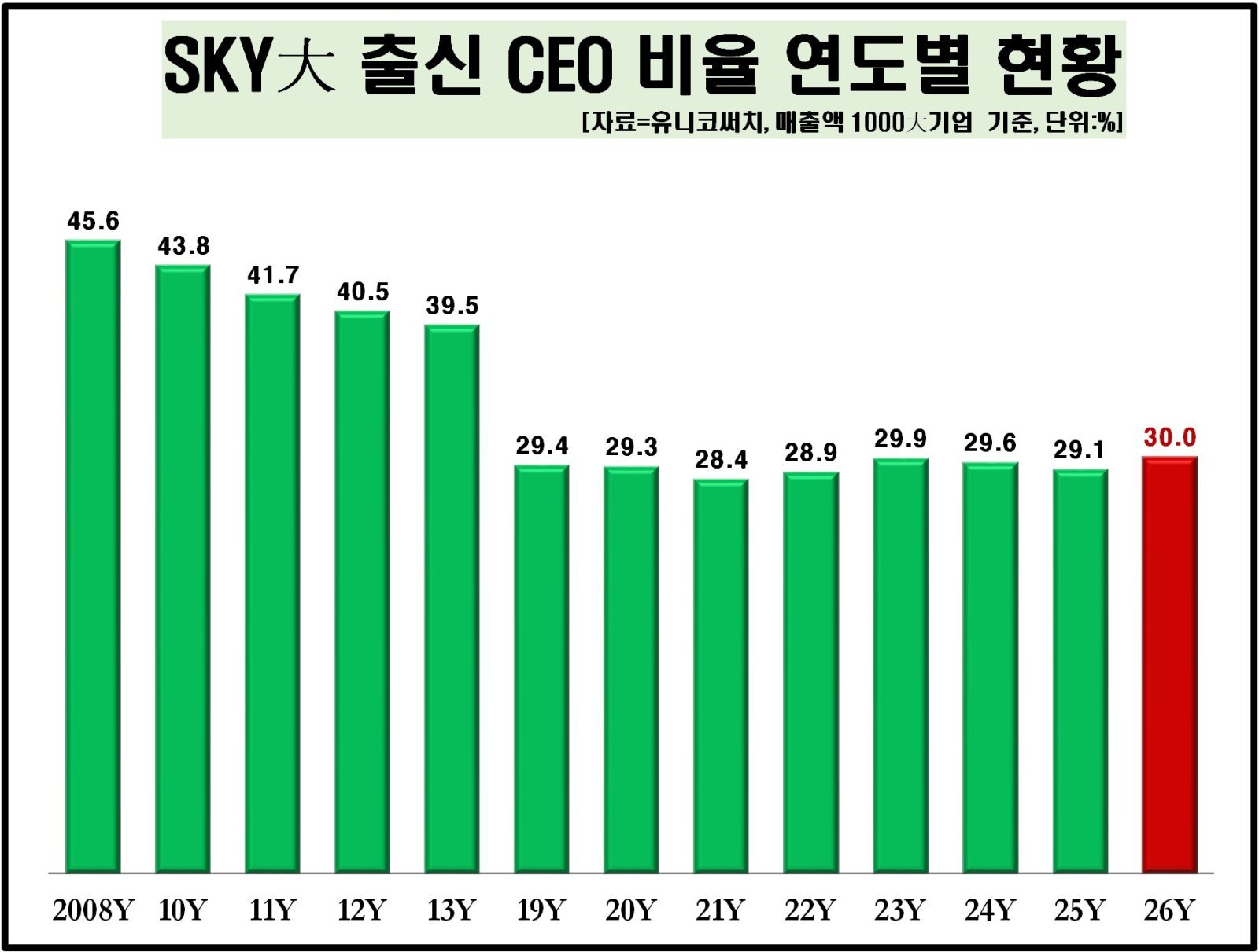 1000대 기업 SKY 출신 CEO 30%대 재진입…서울대는 줄었다