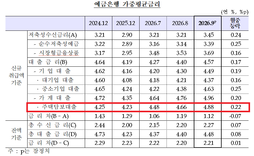 올 9월 은행 주담대 금리 4.88%…14년 5개월 만에 최고 수준