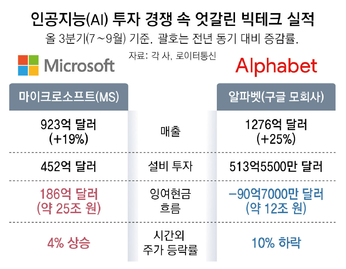 “AI 투자한만큼 돈 벌었나”… MS-구글, 현금흐름에 희비 갈려