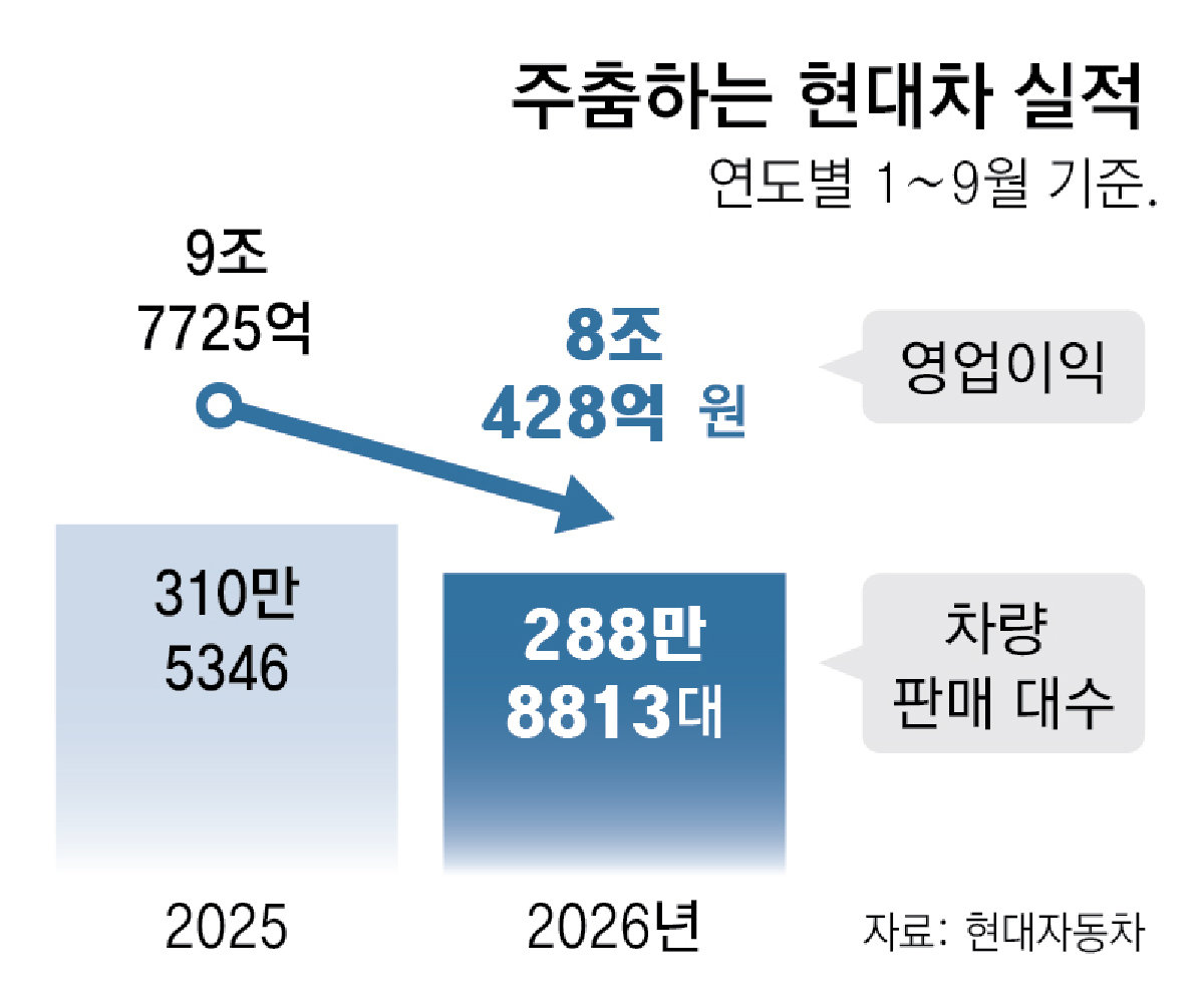 현대차, 3분기 매출 줄었지만 영업익 증가