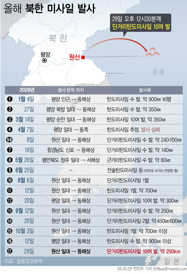 北, 탄도미사일 10여발 동해로 발사… 군사회담 제안 엿새만에 무더기 도발