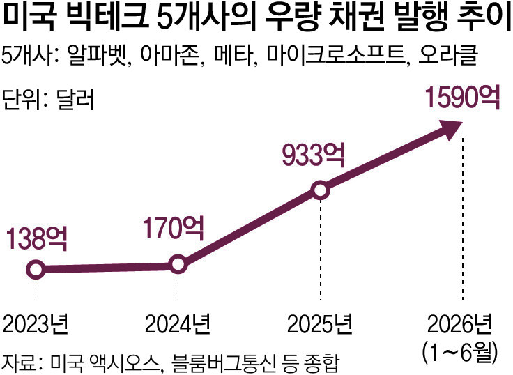 신용시장까지 번진 ‘AI 거품론’… ‘탄탄한 본업 바탕’ 반론도